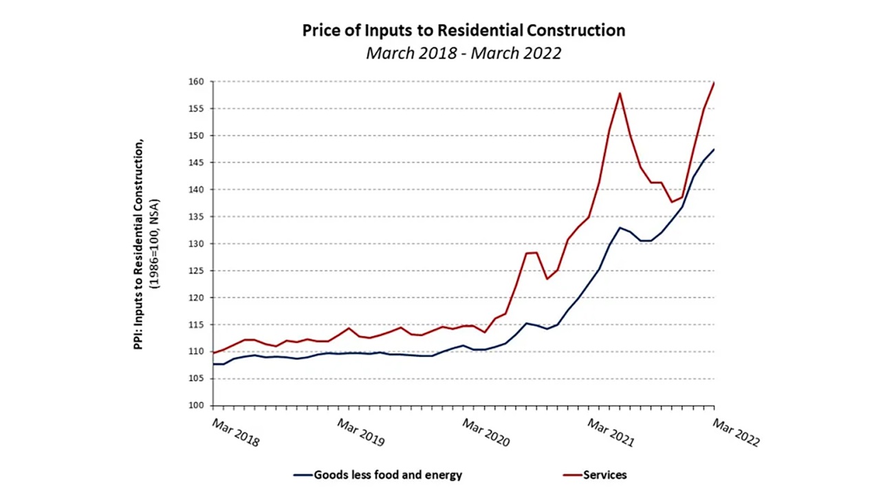 Price Inputs of Residential Construction Graph