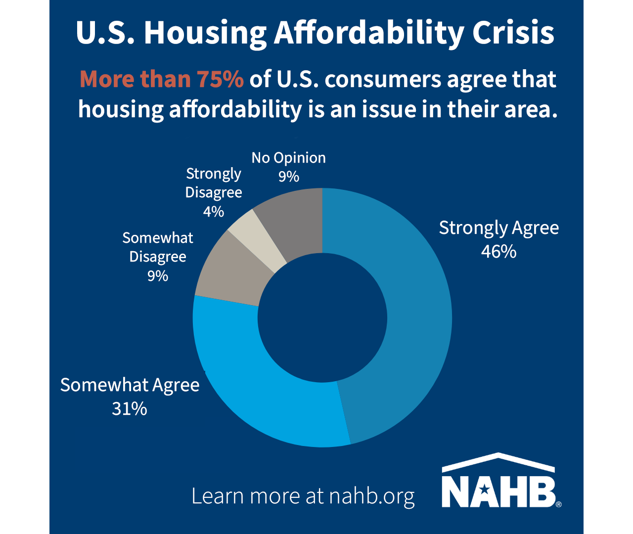 Housing Affordability Crisis Overall