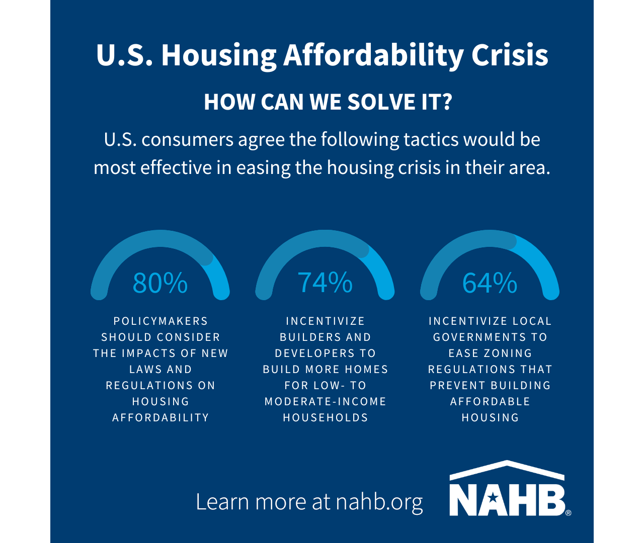 Housing Affordability Crisis - Solutions