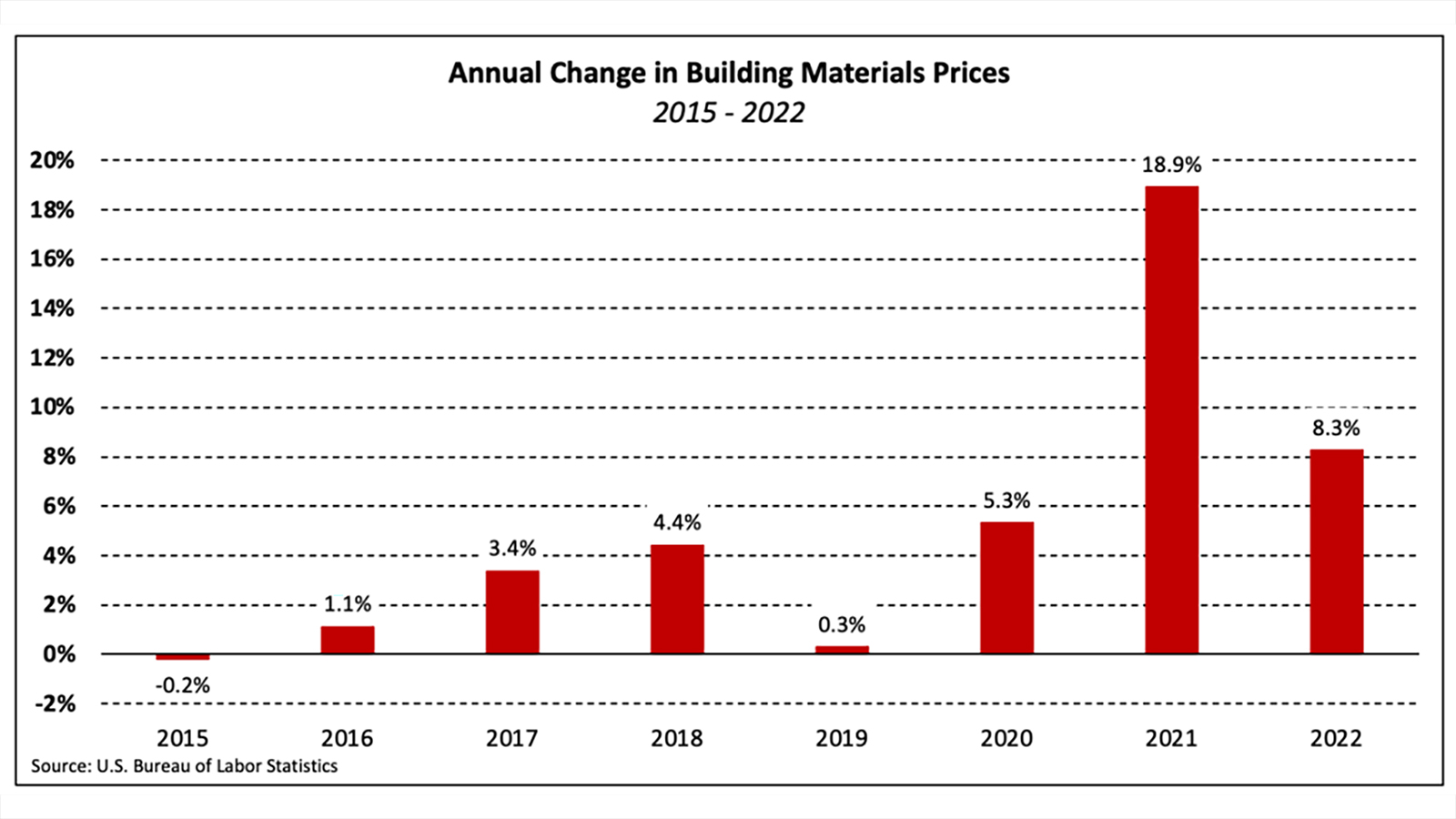 Building Materials Price Growth Slowed 60 In 2022 NAHB   Annual Price Changes 012423 