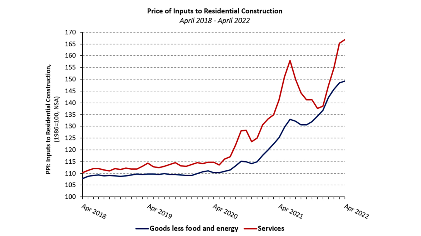 Building Materials Prices Up More Than 19 Year Over Year NAHB   Building Materials Ppi 0422 1600x900 