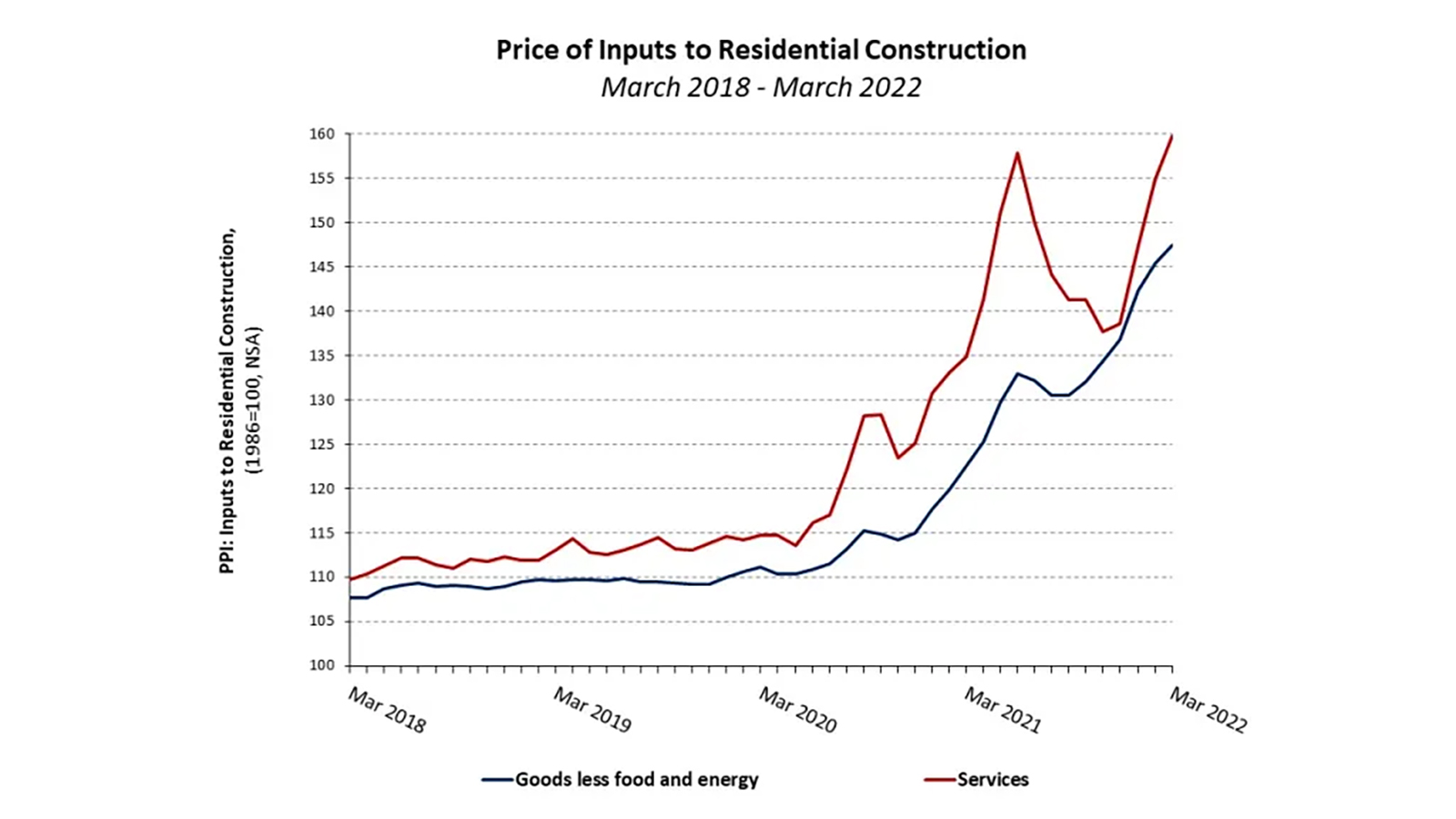 Building Materials Prices Start 2022 With 8 Increase NAHB   Price Inputs 0318 0322 1600x900 