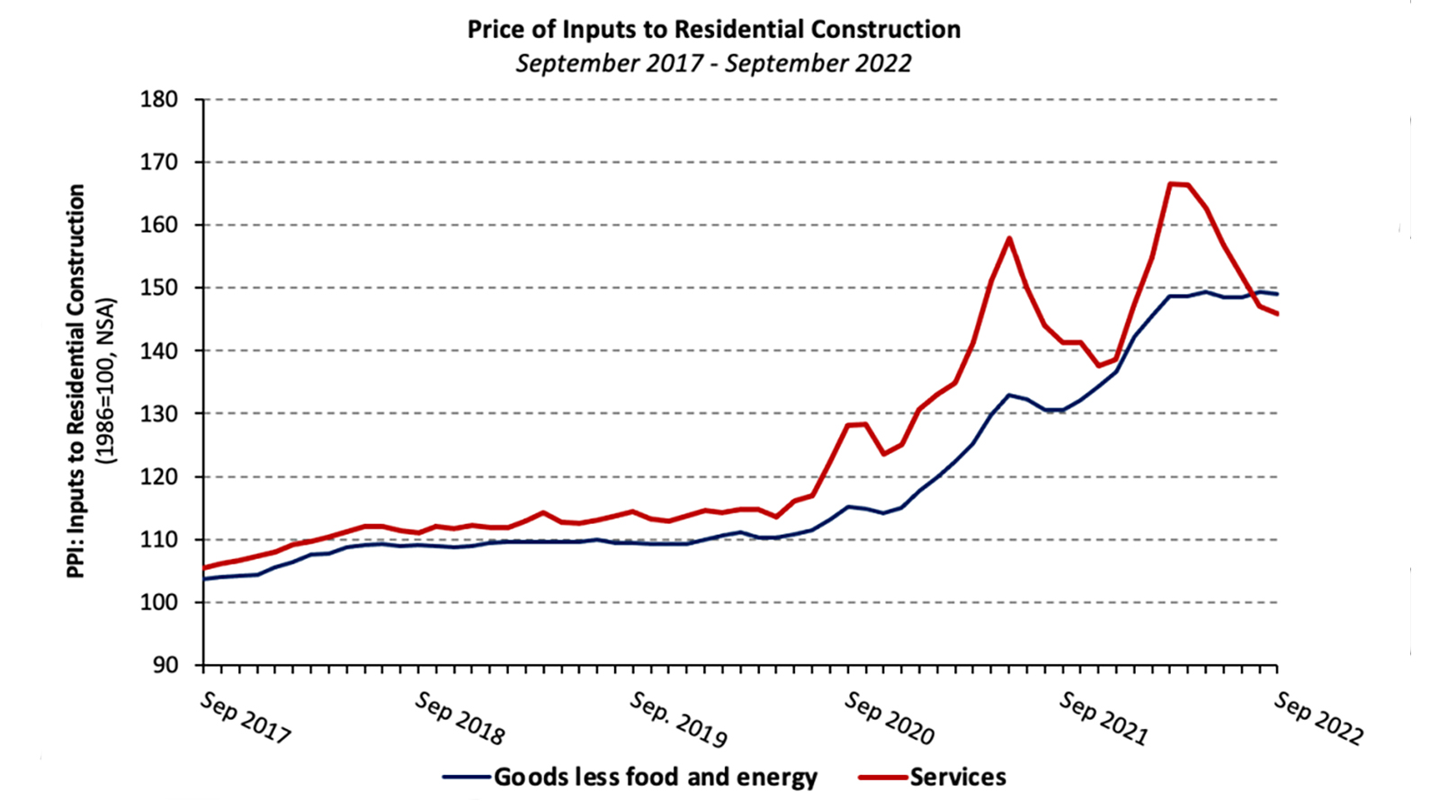 Overall Building Material Prices Down In September But Concrete Keeps   Price Inputs Graph Sept 1600x90 