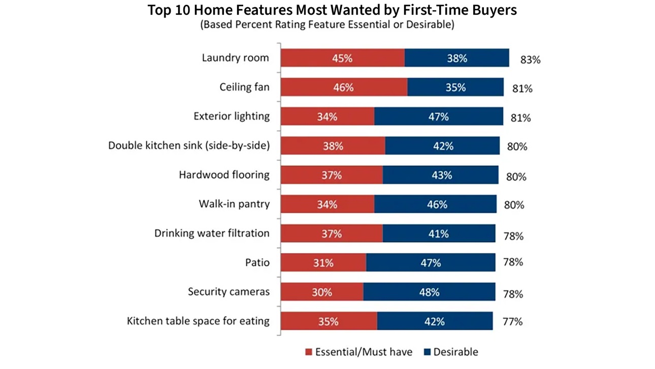 The Essentials: First-Time Home Buyer Edition