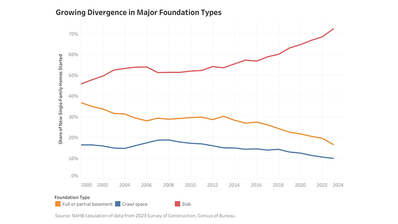 Shares of Major Foundations Types - 2000-2023