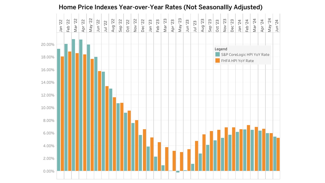 Home Price Graph - June 2024