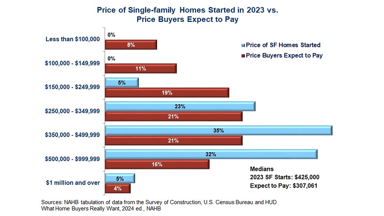Single-Family Prices vs Buyer Expectations